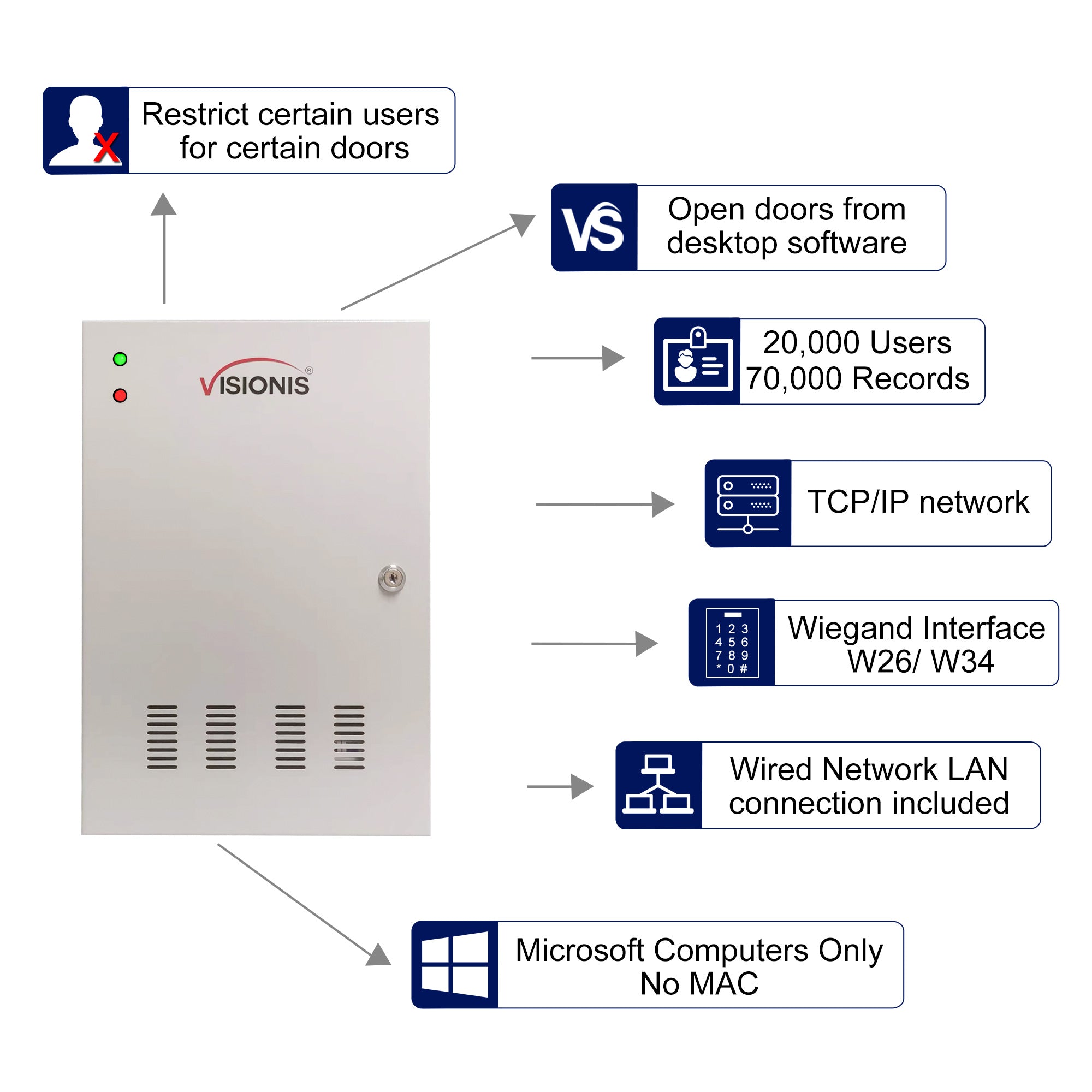 Four Doors + Network Access Control Panel + Controller Board With Cabinet VIS-AXESS-4D-ETL